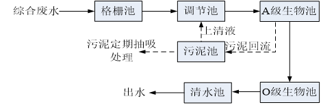 米粉加工污水處理設(shè)備工藝流程圖